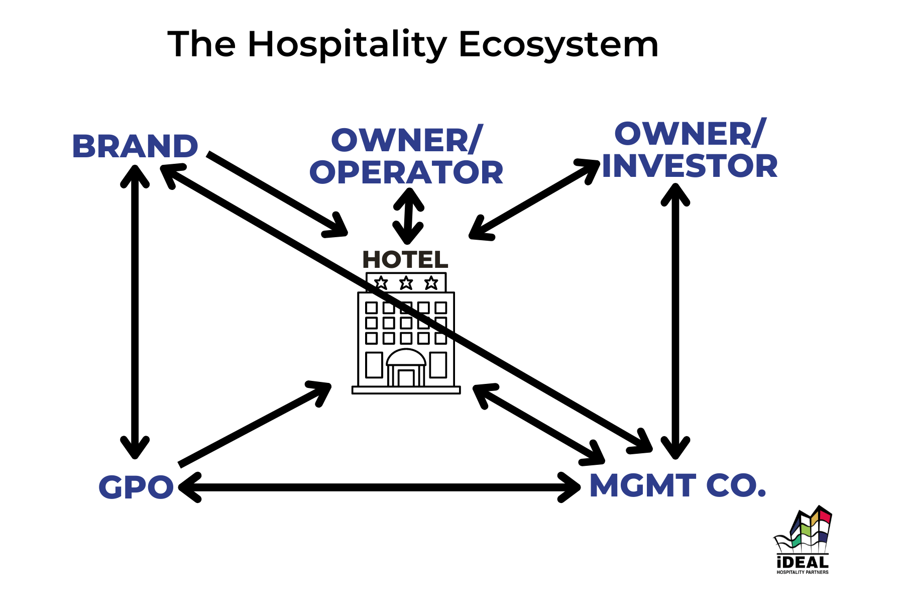 Selling Products to Hotels is Complex